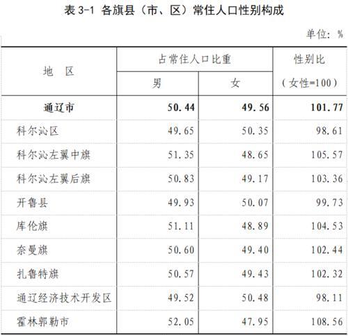 通辽市区人口多少
