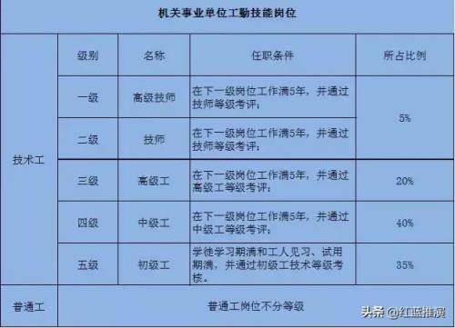 高级工转专技岗如何定级
