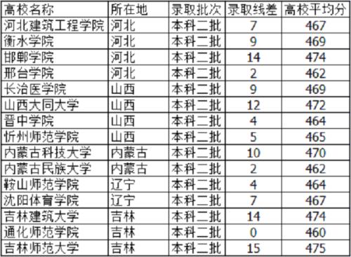 高考分数466能上什么大学