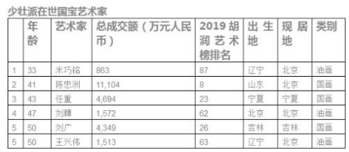 2021胡润中国艺术榜