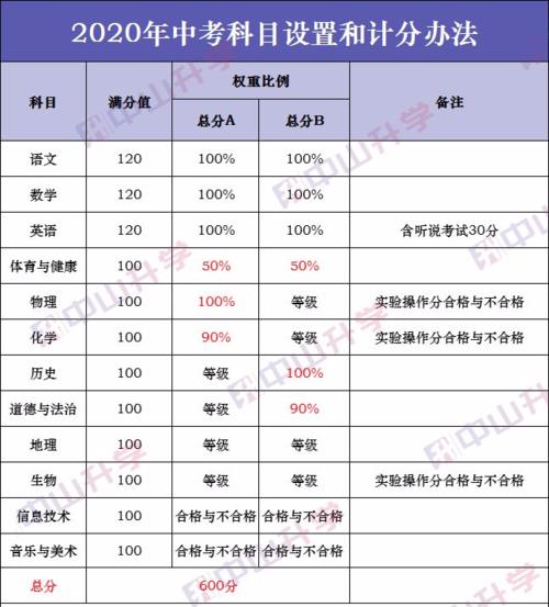 120分物理b+是多少分