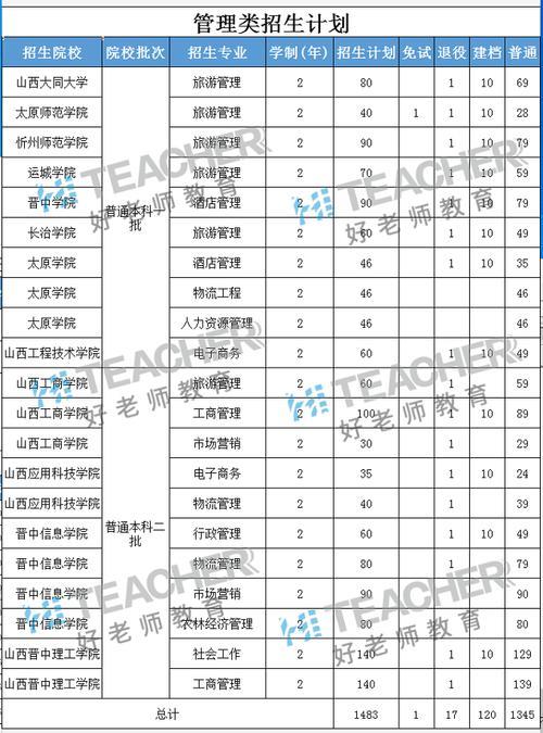 2020山西专升本升学率