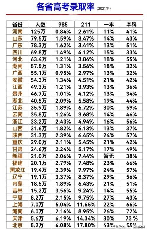 2002年一本录取人数