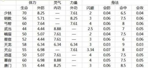 天龙八部5级号应该多少属性