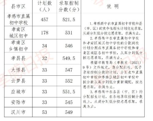2021开封中招分数线预估会提高吗