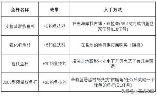 钓鱼技能怎么升到2级啊