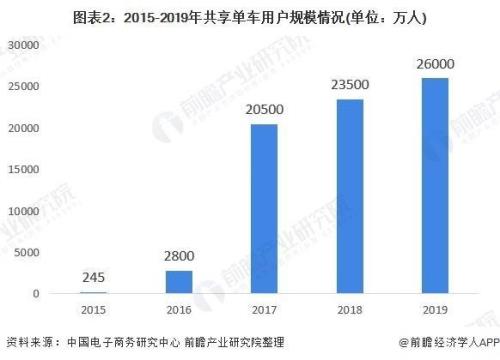小黄车的商品已售是多久的数据