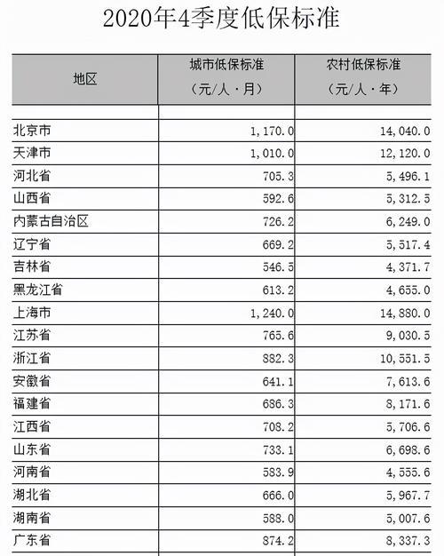 蚌埠低保标准