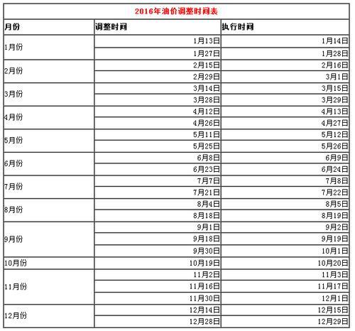 深圳油价调整时间