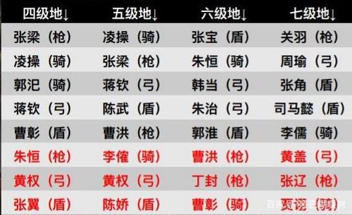 三国志战略版s4三势陆何时开6级地