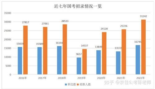 国考招3个好还是2个好