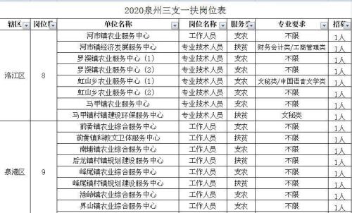 三支一扶哪个岗位报考人少