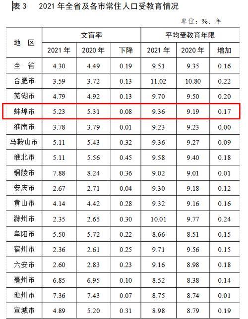 蚌埠市区有多少人口