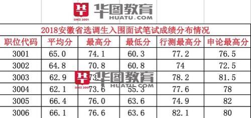 选调生面试80分以上能上吗
