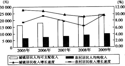 人均纯收入增长率怎么计算