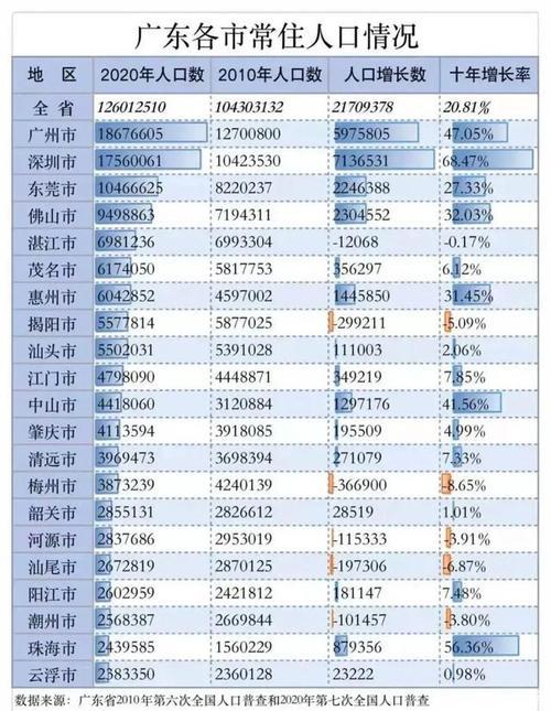 2020年广东出生人口官方数据