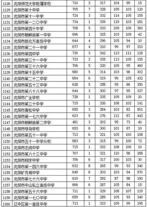 天津中考738分能上哪些学校