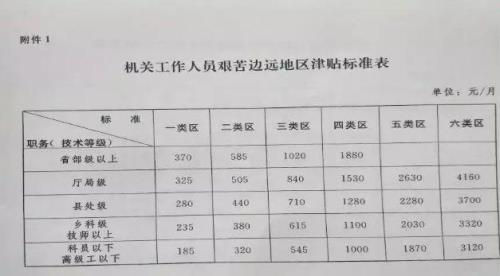 艰苦边远地区分类哪一类更艰苦