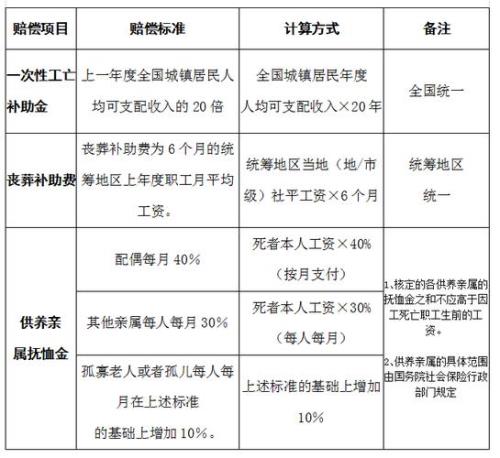 工亡赔偿金最迟多久才能下来