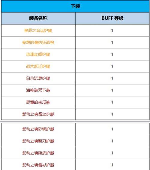 buff等级弄到20级就行吗