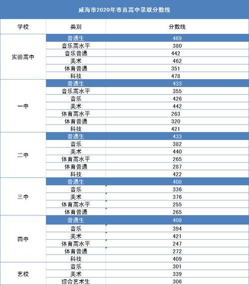 2020青白江中学录取分数线