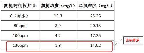 加药量ppm计算公式