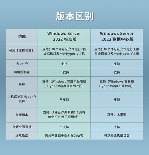windowsserver2022配置要求