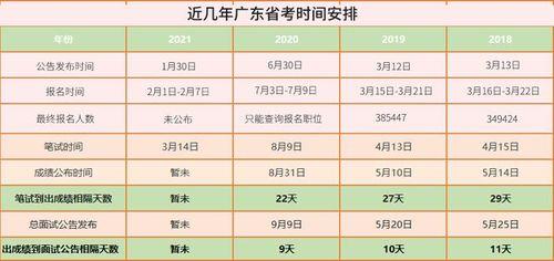 2021年广东省考 报考比例