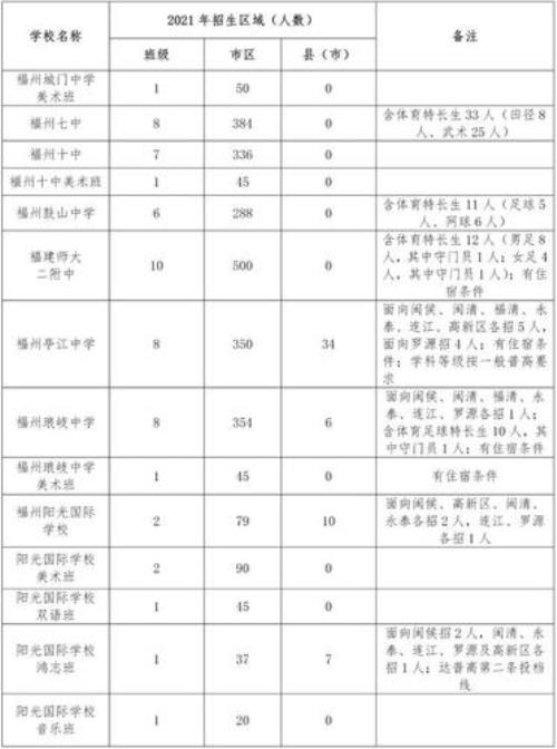 2021福州有多少所高中