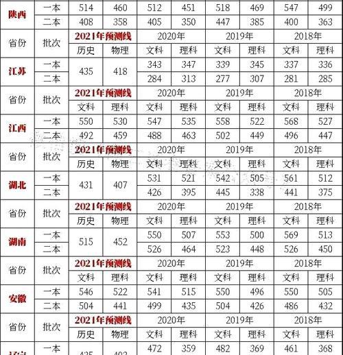 2021南京医科大学预计录取分数线