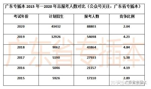 2021年插本报考时间