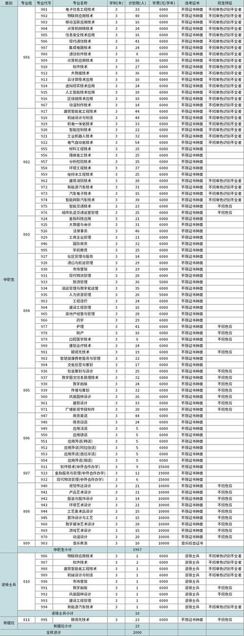 深圳职业技术学院专业