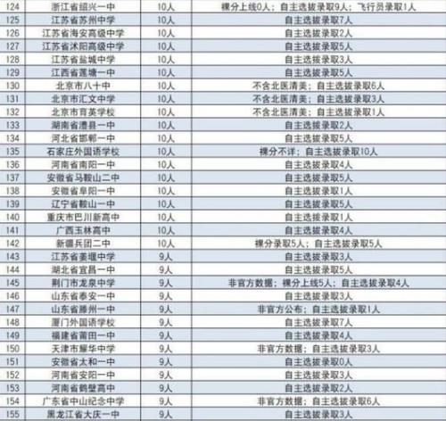 2020河南高考清北录取人数