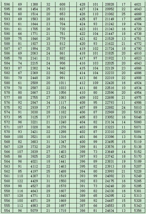 中考650分考500分是什么成绩