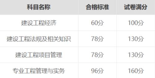 2021一级建造师成绩查询可以查吗