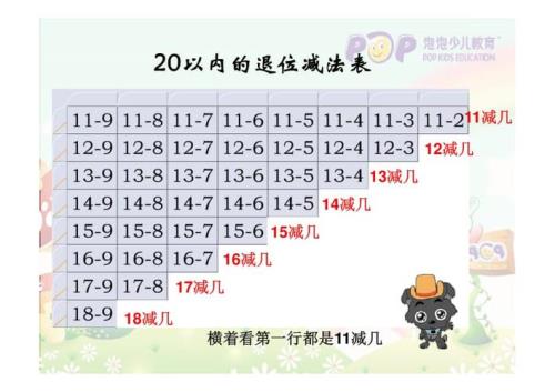 如何教孩子20以内的减法