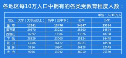 黄石有多少人口