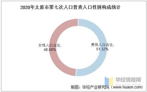 太原市人口多少