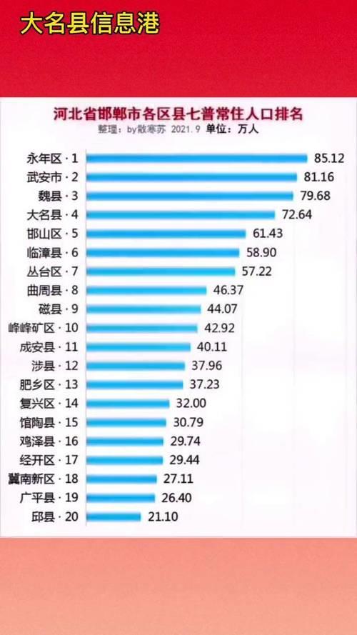 邯郸市人口有多少