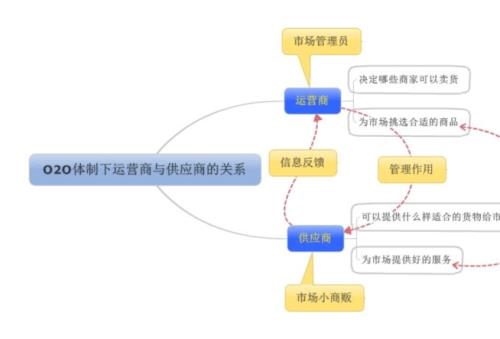 供应商经营方式有哪些