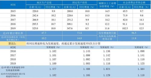 增速的计算公式是什么啊
