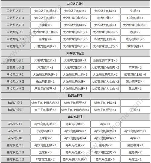 怪物猎人世界硬骨棍升级材料