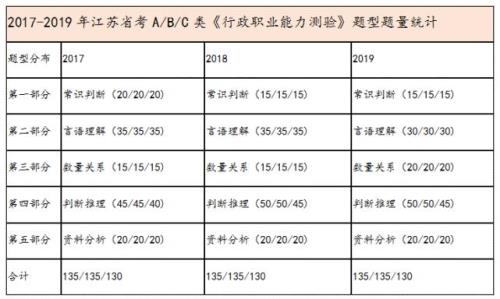 行测a类和b类的难度区别