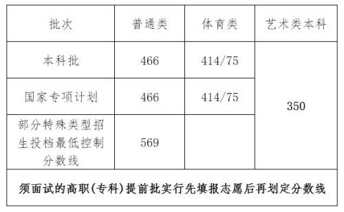 上海体育学院表演系文化多少分