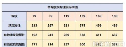梦幻西游129须弥速度多少达标