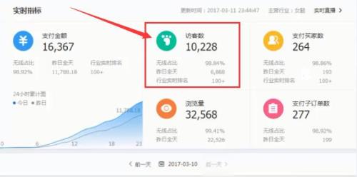 淘宝浏览量是不是进店次数