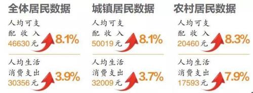 可支配收入包括存款吗