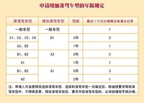 b2下证多长时间能办准驾证