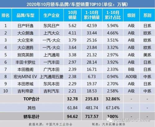 2020轿车全年销量完整排名