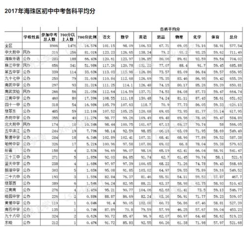2021年海珠中学高中升学率是多少